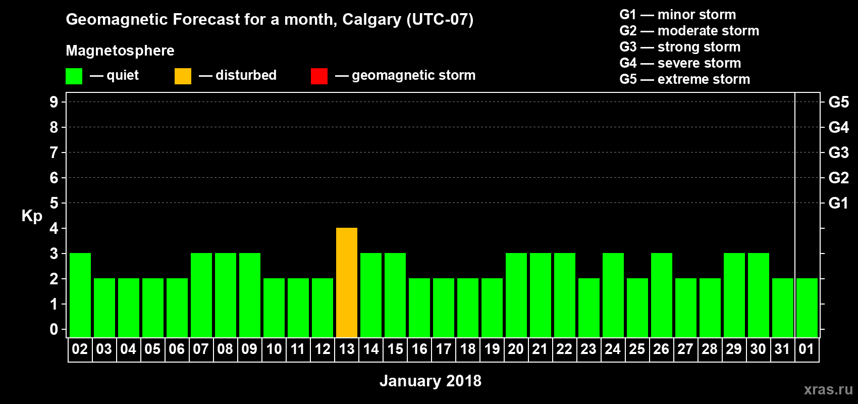 Forecast of the daily maximal value of geomagnetic index Kp for <b>1 month</b> (31 days) <b>from Jan 02, 2018 to Feb 01, 2018</b>