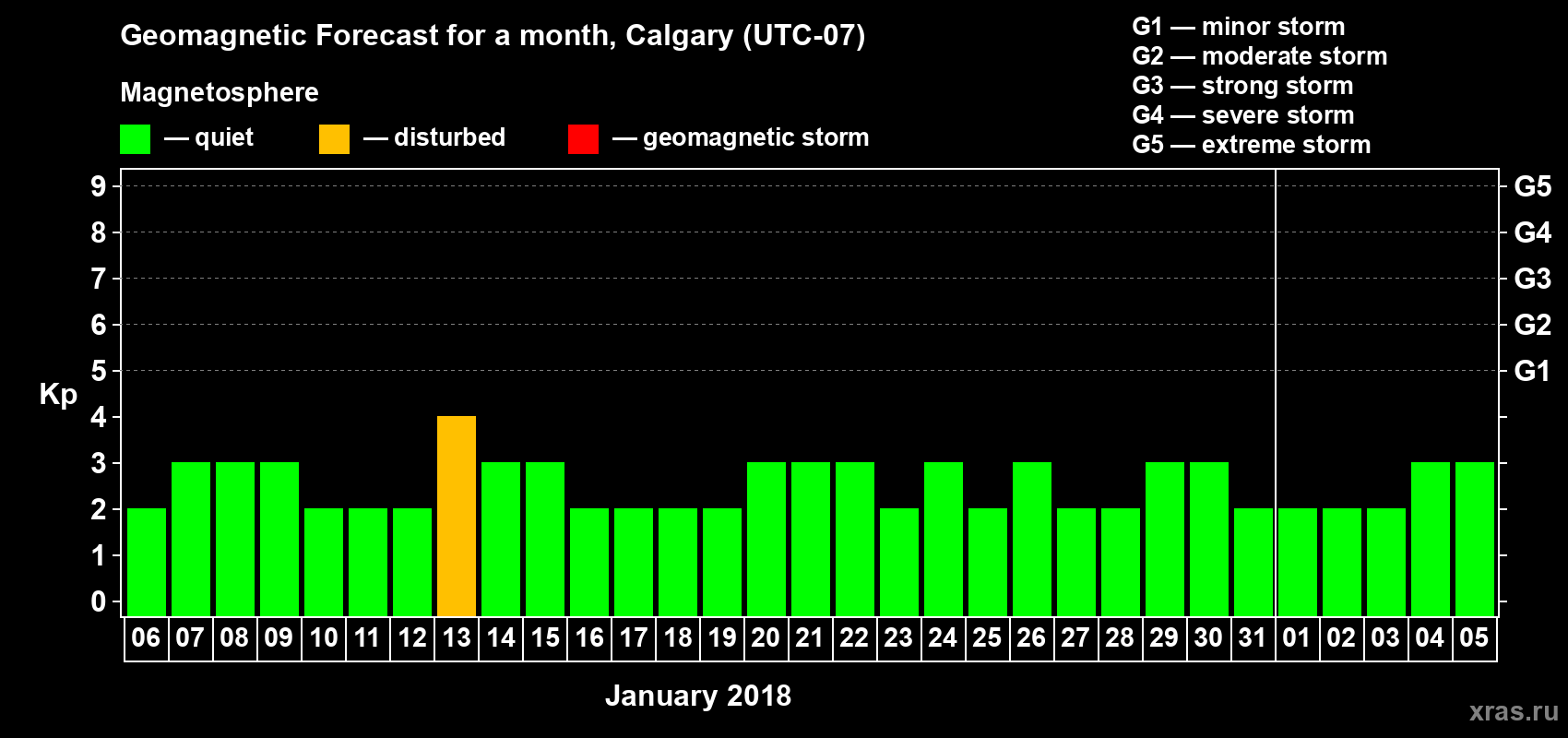 Forecast of the daily maximal value of geomagnetic index Kp for <b>1 month</b> (31 days) <b>from Jan 06, 2018 to Feb 05, 2018</b>