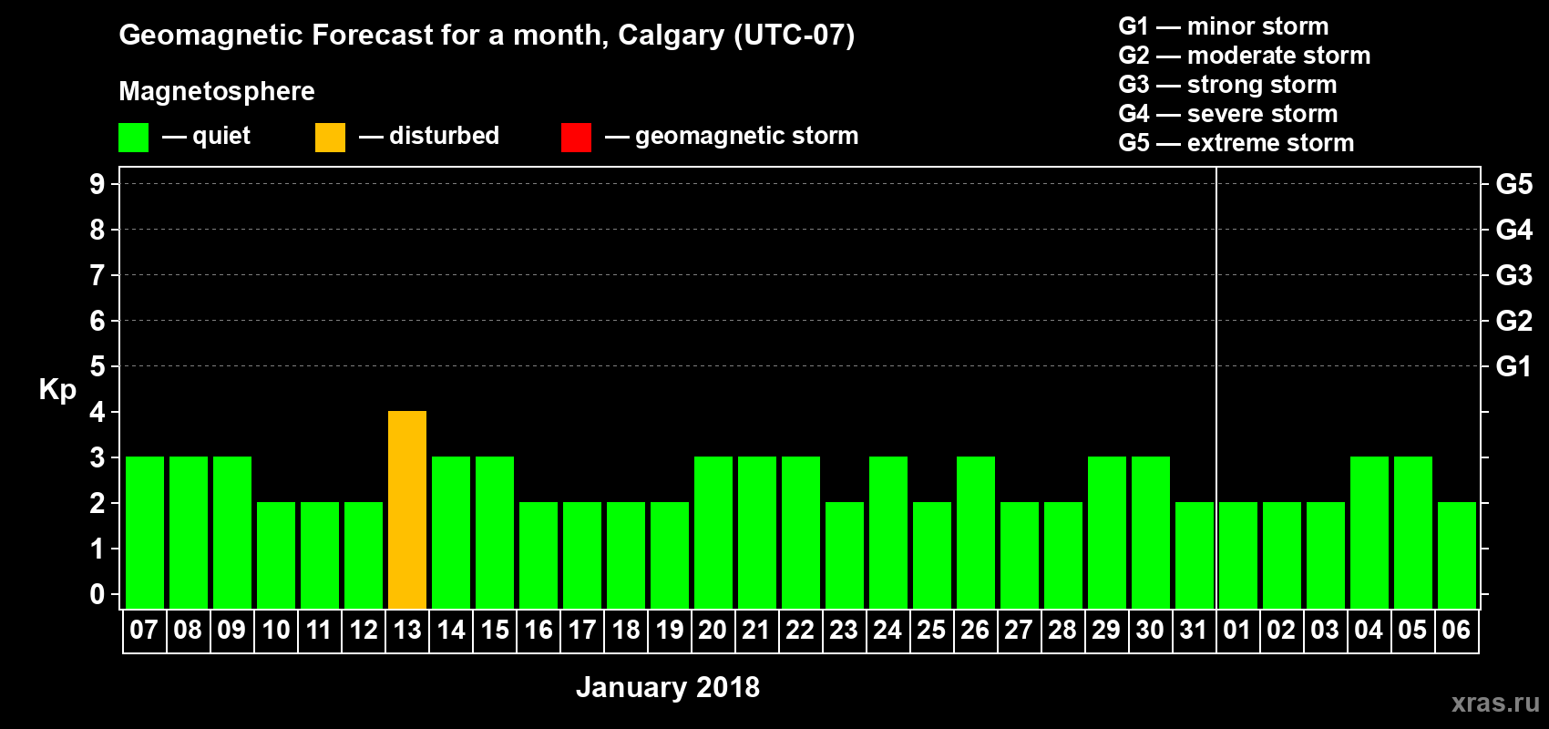 Forecast of the daily maximal value of geomagnetic index Kp for <b>1 month</b> (31 days) <b>from Jan 07, 2018 to Feb 06, 2018</b>