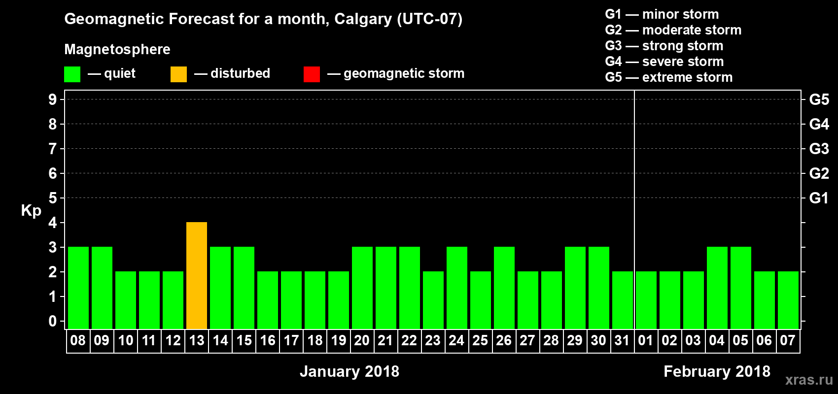 Forecast of the daily maximal value of geomagnetic index Kp for <b>1 month</b> (31 days) <b>from Jan 08, 2018 to Feb 07, 2018</b>