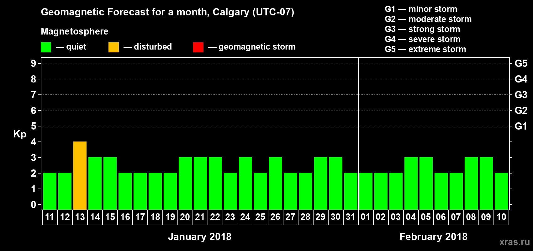 Forecast of the daily maximal value of geomagnetic index Kp for <b>1 month</b> (31 days) <b>from Jan 11, 2018 to Feb 10, 2018</b>