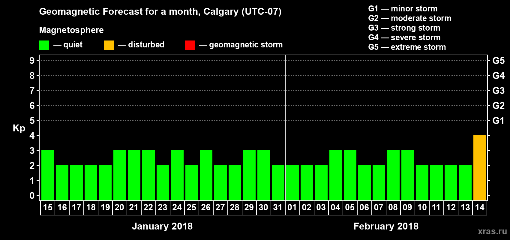 Forecast of the daily maximal value of geomagnetic index Kp for <b>1 month</b> (31 days) <b>from Jan 15, 2018 to Feb 14, 2018</b>