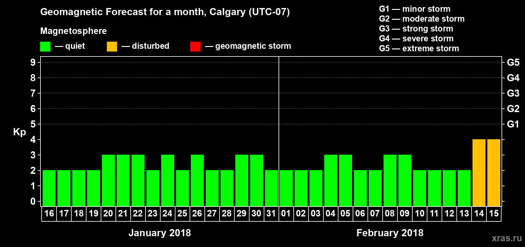Forecast of the daily maximal value of geomagnetic index Kp for <b>1 month</b> (31 days) <b>from Jan 16, 2018 to Feb 15, 2018</b>