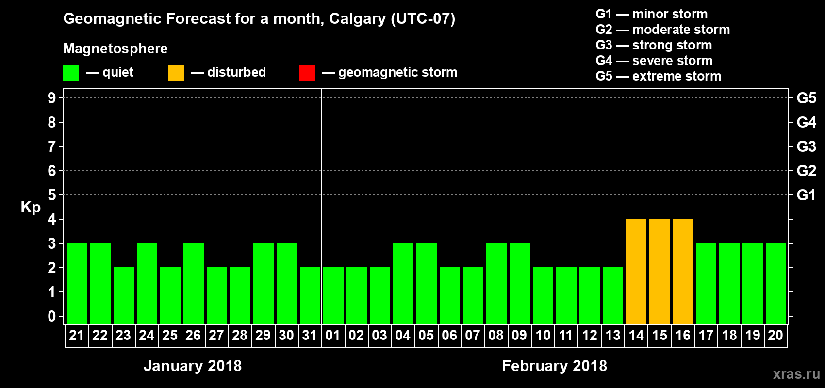 Forecast of the daily maximal value of geomagnetic index Kp for <b>1 month</b> (31 days) <b>from Jan 21, 2018 to Feb 20, 2018</b>