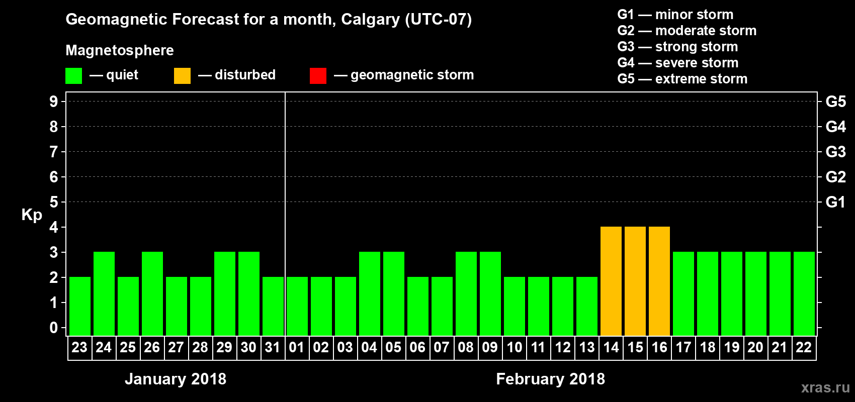 Forecast of the daily maximal value of geomagnetic index Kp for <b>1 month</b> (31 days) <b>from Jan 23, 2018 to Feb 22, 2018</b>