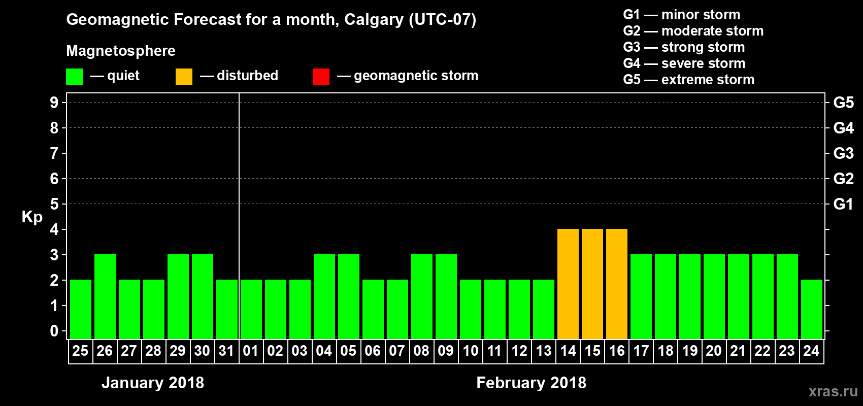 Forecast of the daily maximal value of geomagnetic index Kp for <b>1 month</b> (31 days) <b>from Jan 25, 2018 to Feb 24, 2018</b>