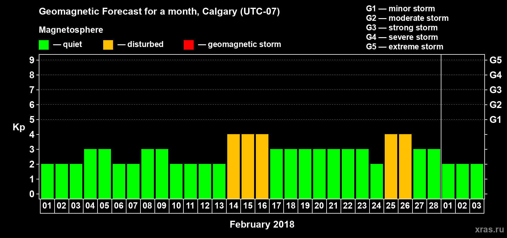 Forecast of the daily maximal value of geomagnetic index Kp for <b>1 month</b> (31 days) <b>from Feb 01, 2018 to Mar 03, 2018</b>