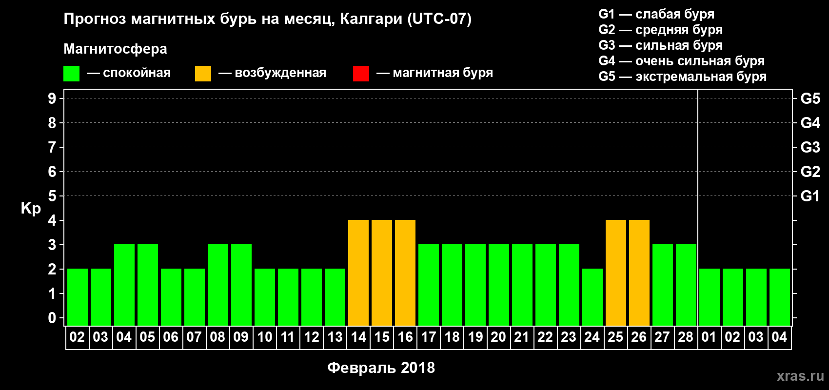 Прогноз максимального суточного геомагнитного индекса Kp на <b>1 месяц</b> (31 день) <b>с 02 февраля по 04 марта 2018 г</b>