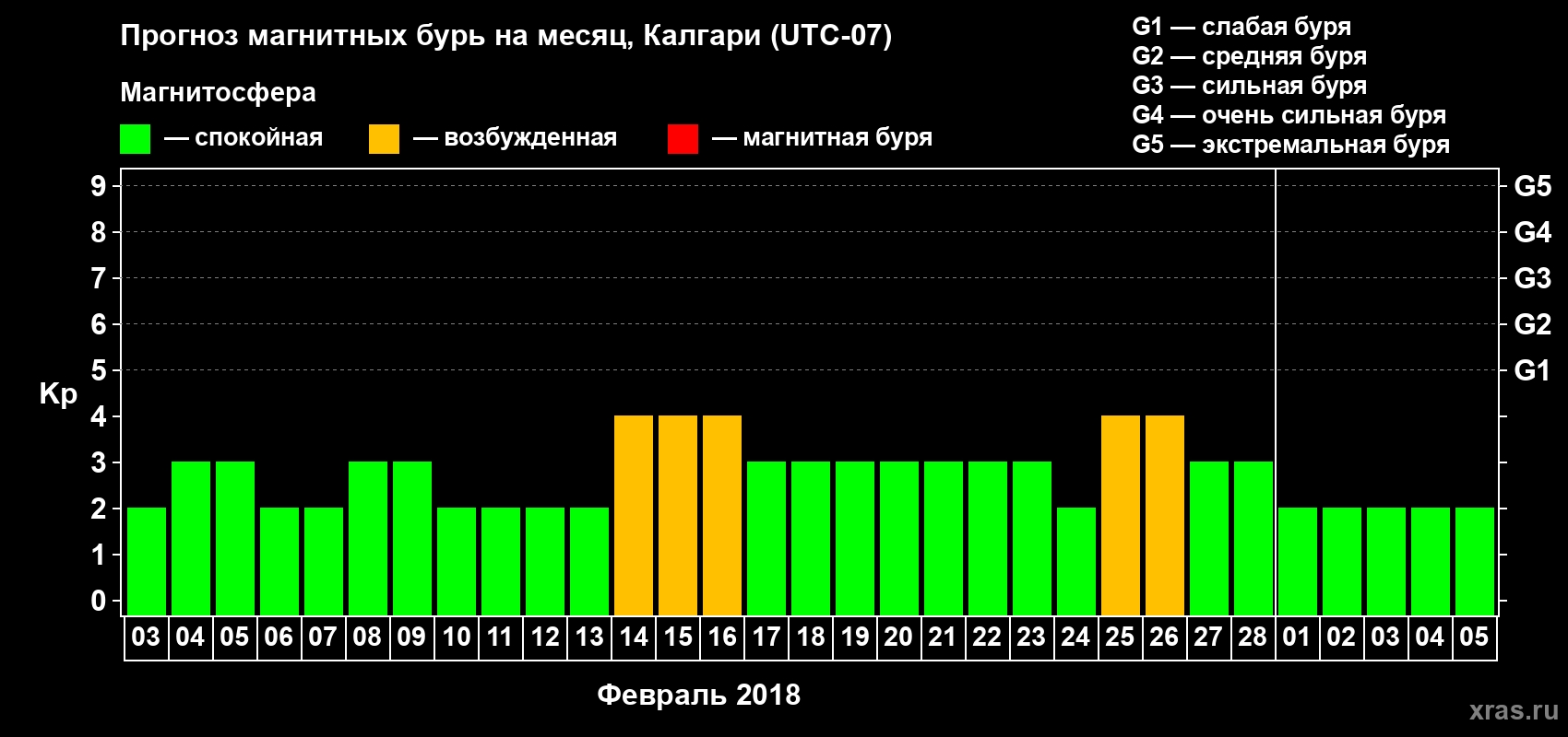Прогноз максимального суточного геомагнитного индекса Kp на <b>1 месяц</b> (31 день) <b>с 03 февраля по 05 марта 2018 г</b>