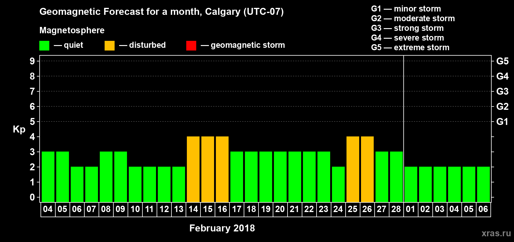 Forecast of the daily maximal value of geomagnetic index Kp for <b>1 month</b> (31 days) <b>from Feb 04, 2018 to Mar 06, 2018</b>
