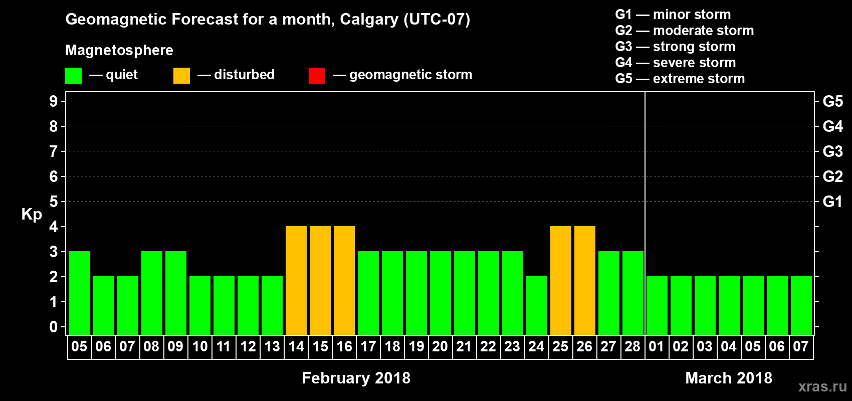 Forecast of the daily maximal value of geomagnetic index Kp for <b>1 month</b> (31 days) <b>from Feb 05, 2018 to Mar 07, 2018</b>