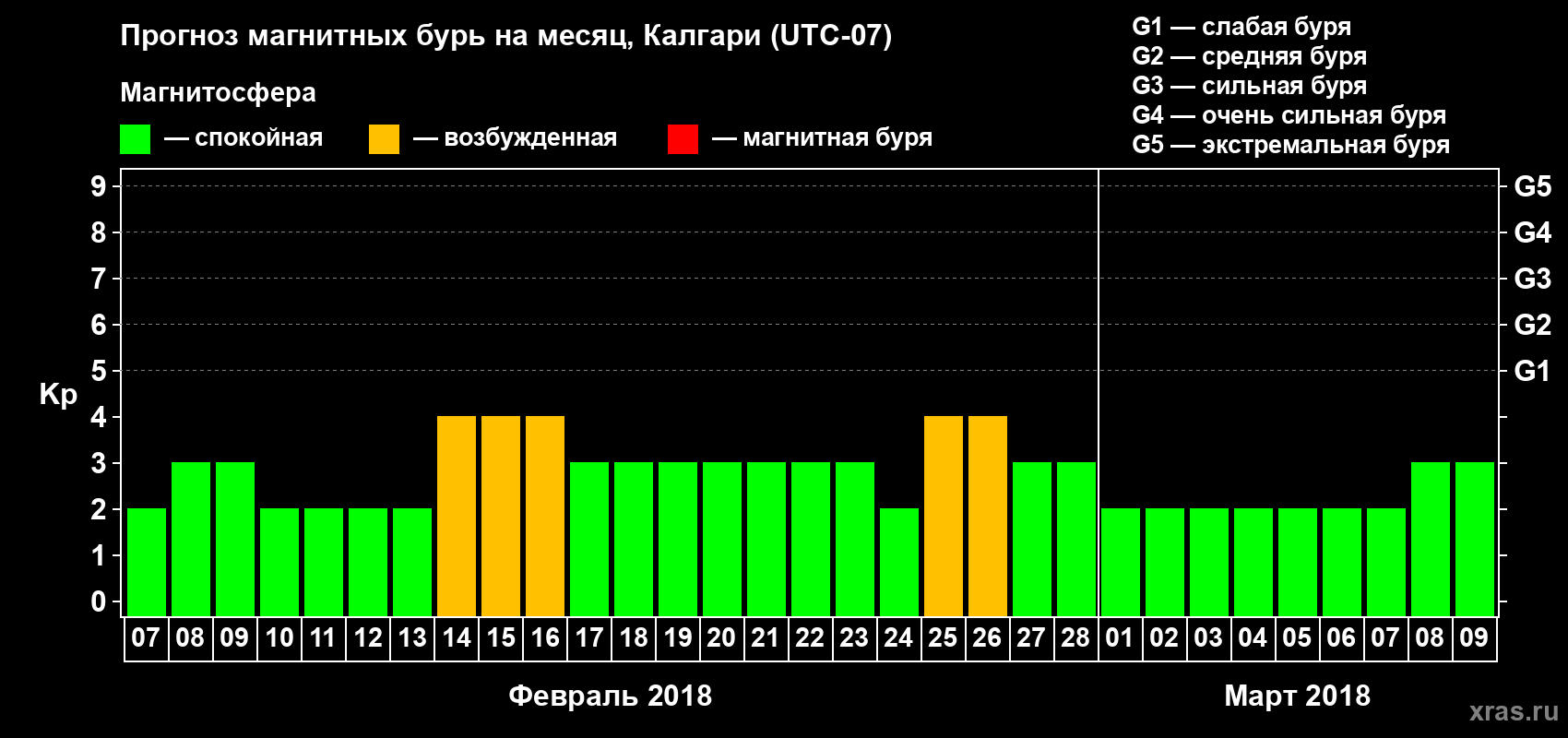 Прогноз максимального суточного геомагнитного индекса Kp на <b>1 месяц</b> (31 день) <b>с 07 февраля по 09 марта 2018 г</b>