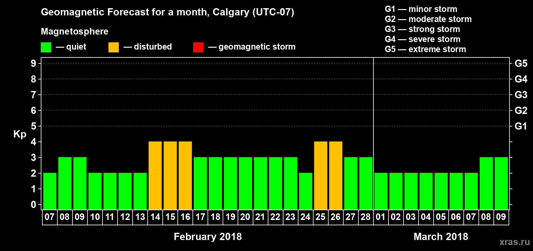 Forecast of the daily maximal value of geomagnetic index Kp for <b>1 month</b> (31 days) <b>from Feb 07, 2018 to Mar 09, 2018</b>