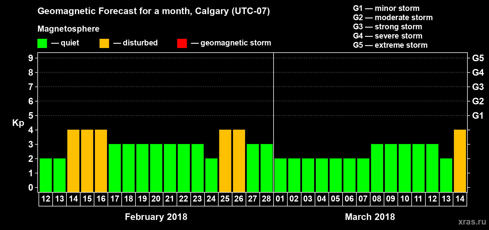 Forecast of the daily maximal value of geomagnetic index Kp for <b>1 month</b> (31 days) <b>from Feb 12, 2018 to Mar 14, 2018</b>