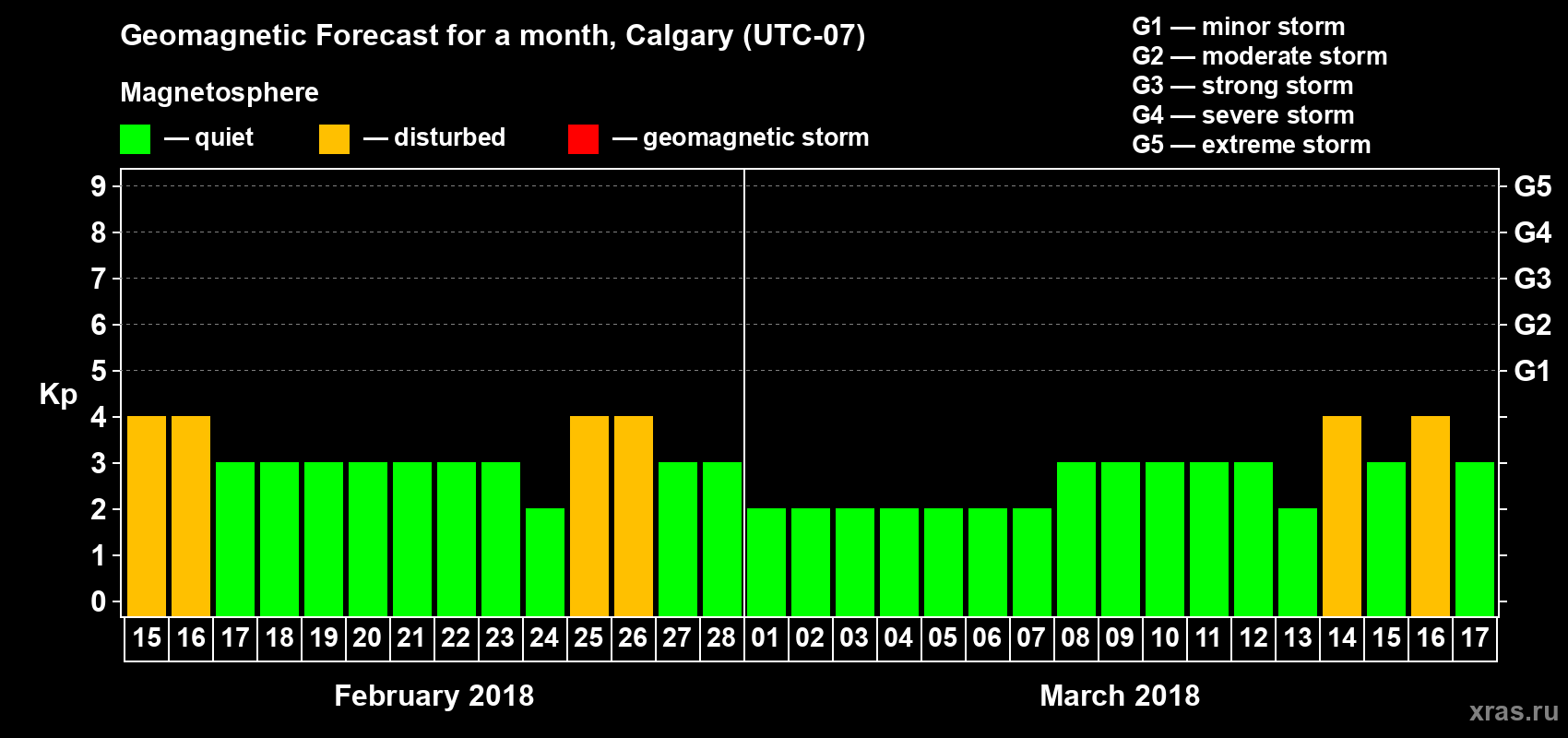 Forecast of the daily maximal value of geomagnetic index Kp for <b>1 month</b> (31 days) <b>from Feb 15, 2018 to Mar 17, 2018</b>