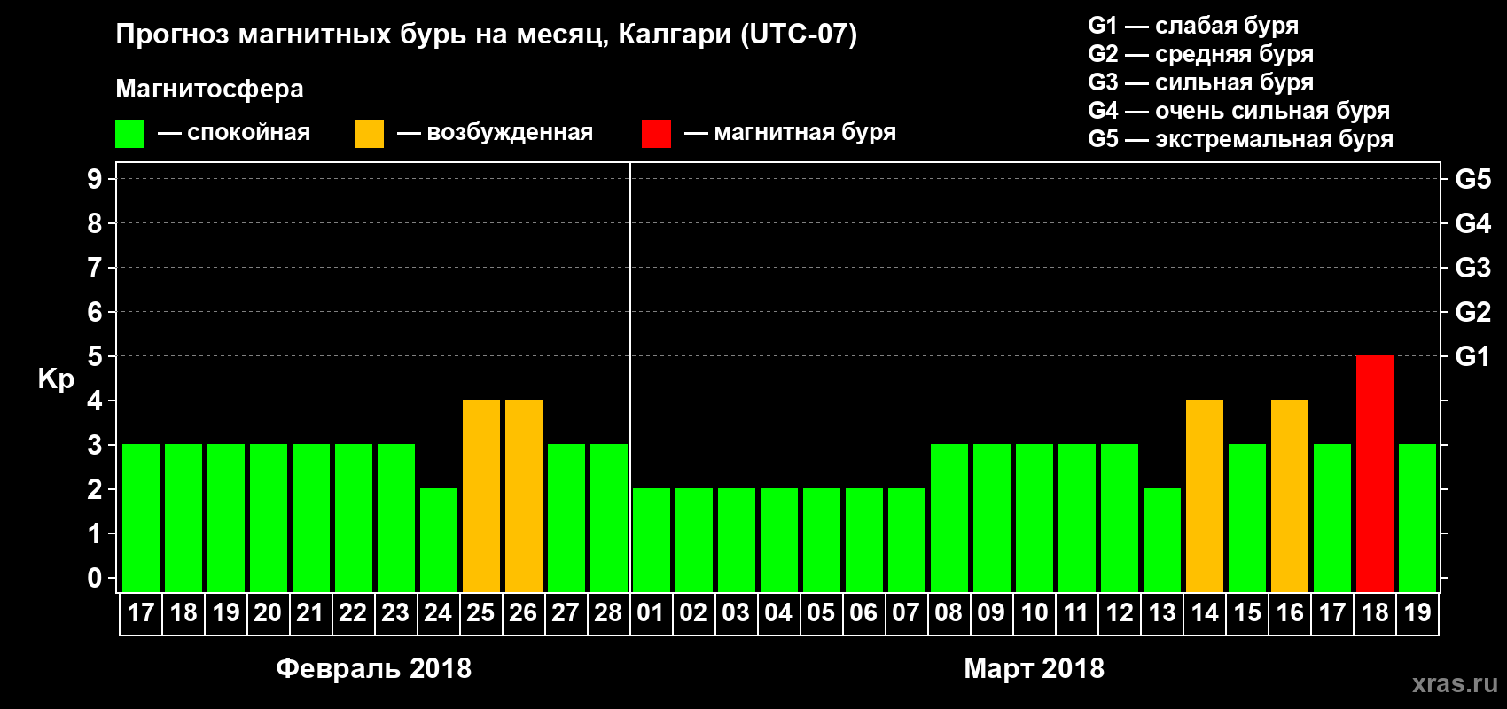 Прогноз максимального суточного геомагнитного индекса Kp на <b>1 месяц</b> (31 день) <b>с 17 февраля по 19 марта 2018 г</b>