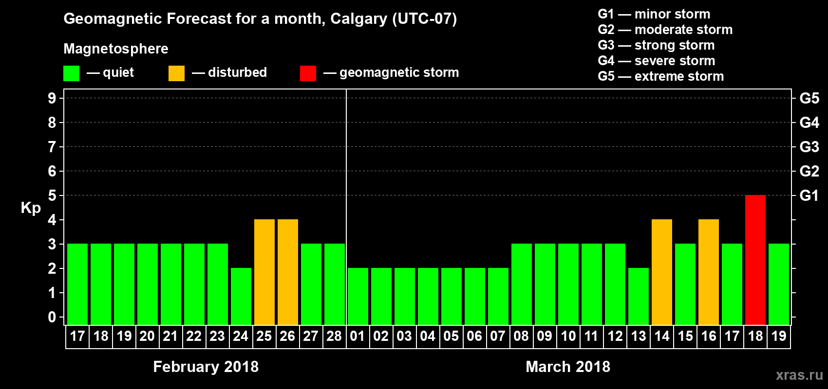 Forecast of the daily maximal value of geomagnetic index Kp for <b>1 month</b> (31 days) <b>from Feb 17, 2018 to Mar 19, 2018</b>