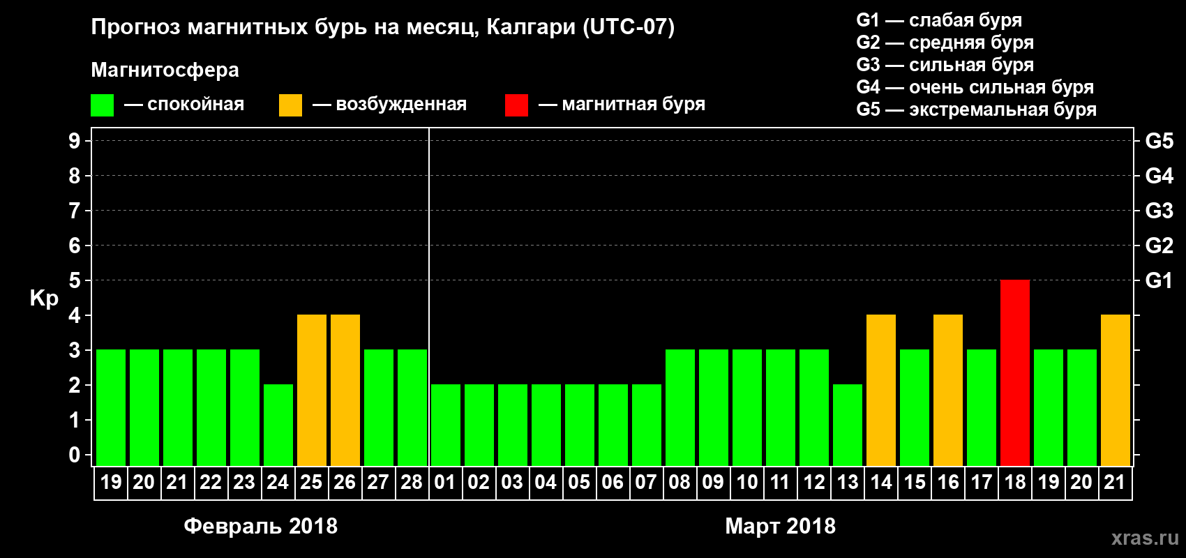 Прогноз максимального суточного геомагнитного индекса Kp на <b>1 месяц</b> (31 день) <b>с 19 февраля по 21 марта 2018 г</b>