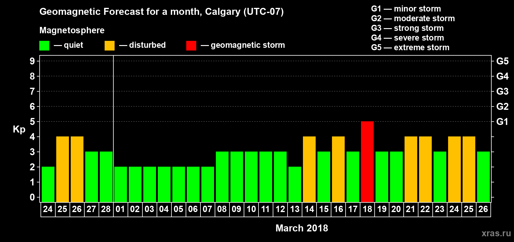 Forecast of the daily maximal value of geomagnetic index Kp for <b>1 month</b> (31 days) <b>from Feb 24, 2018 to Mar 26, 2018</b>