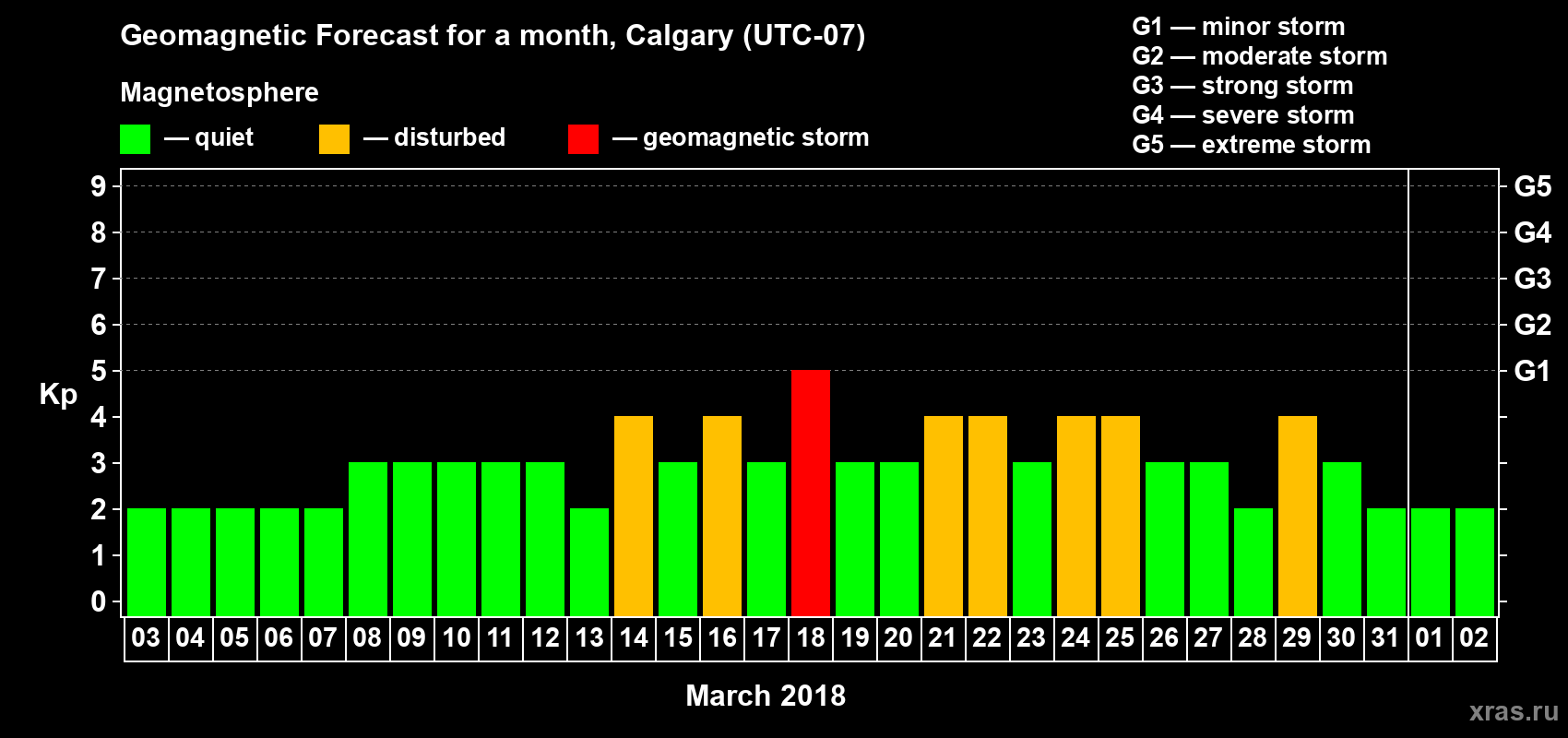 Forecast of the daily maximal value of geomagnetic index Kp for <b>1 month</b> (31 days) <b>from Mar 03, 2018 to Apr 02, 2018</b>