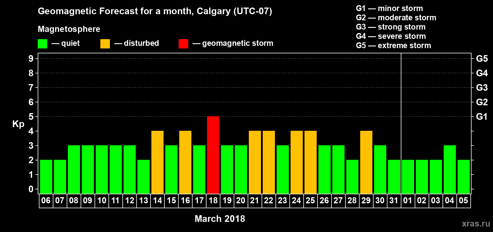 Forecast of the daily maximal value of geomagnetic index Kp for <b>1 month</b> (31 days) <b>from Mar 06, 2018 to Apr 05, 2018</b>