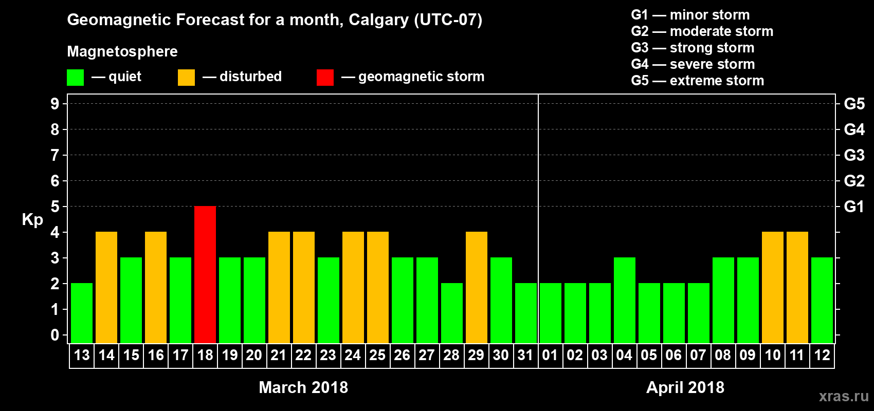 Forecast of the daily maximal value of geomagnetic index Kp for <b>1 month</b> (31 days) <b>from Mar 13, 2018 to Apr 12, 2018</b>
