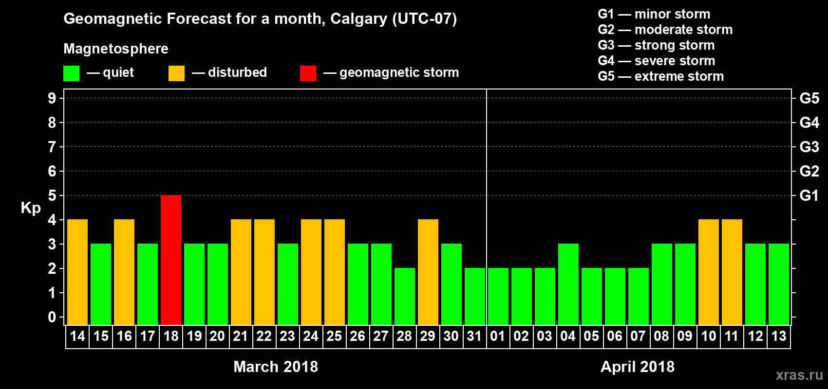 Forecast of the daily maximal value of geomagnetic index Kp for <b>1 month</b> (31 days) <b>from Mar 14, 2018 to Apr 13, 2018</b>