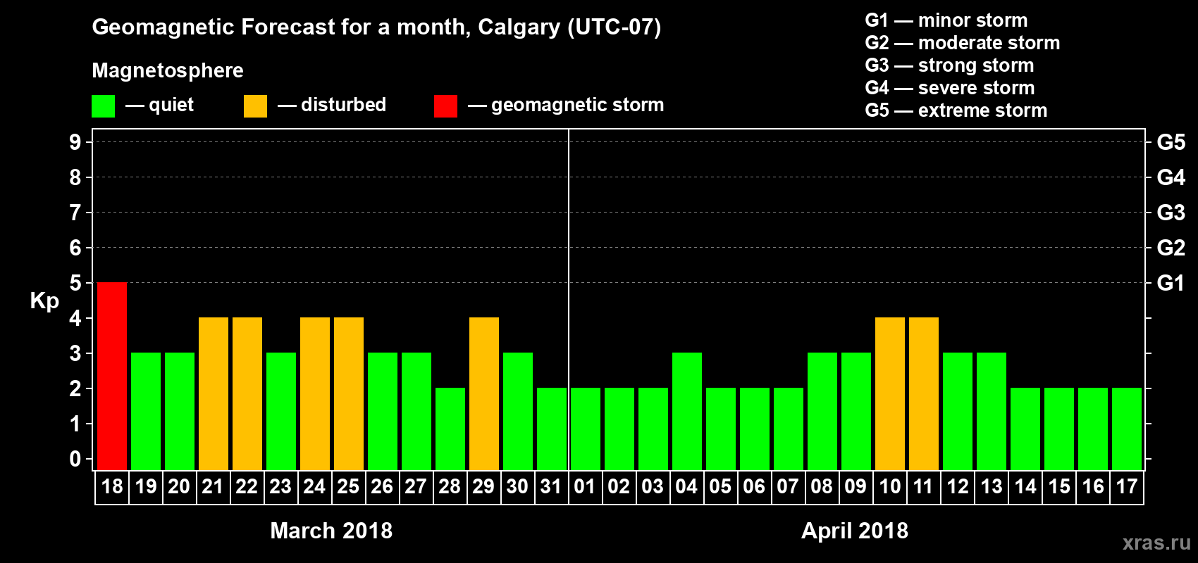 Forecast of the daily maximal value of geomagnetic index Kp for <b>1 month</b> (31 days) <b>from Mar 18, 2018 to Apr 17, 2018</b>
