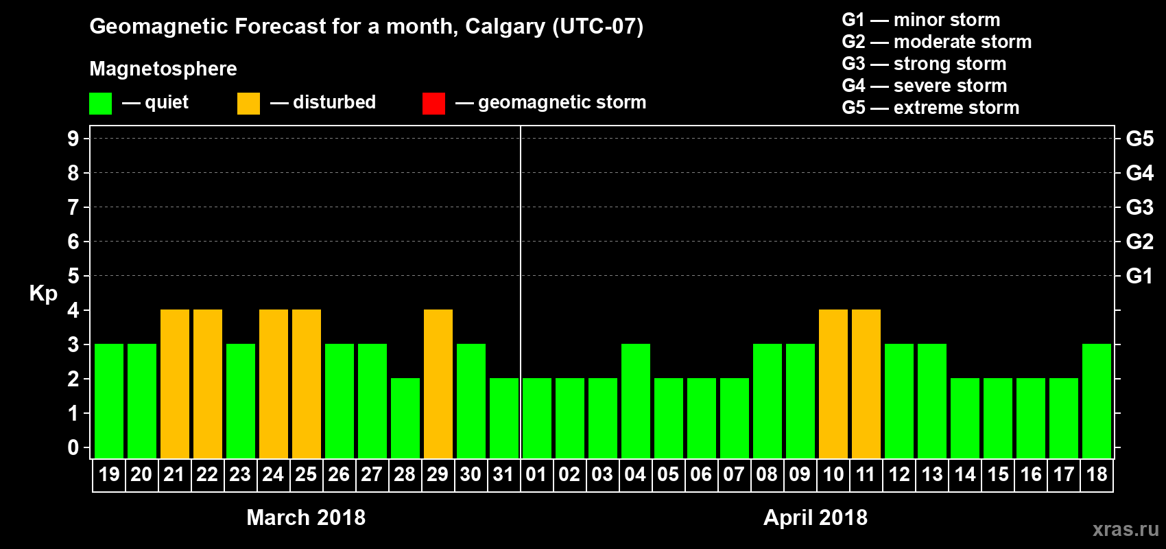Forecast of the daily maximal value of geomagnetic index Kp for <b>1 month</b> (31 days) <b>from Mar 19, 2018 to Apr 18, 2018</b>