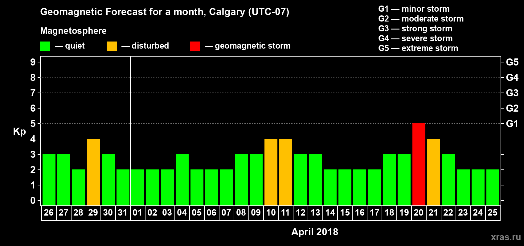 Forecast of the daily maximal value of geomagnetic index Kp for <b>1 month</b> (31 days) <b>from Mar 26, 2018 to Apr 25, 2018</b>