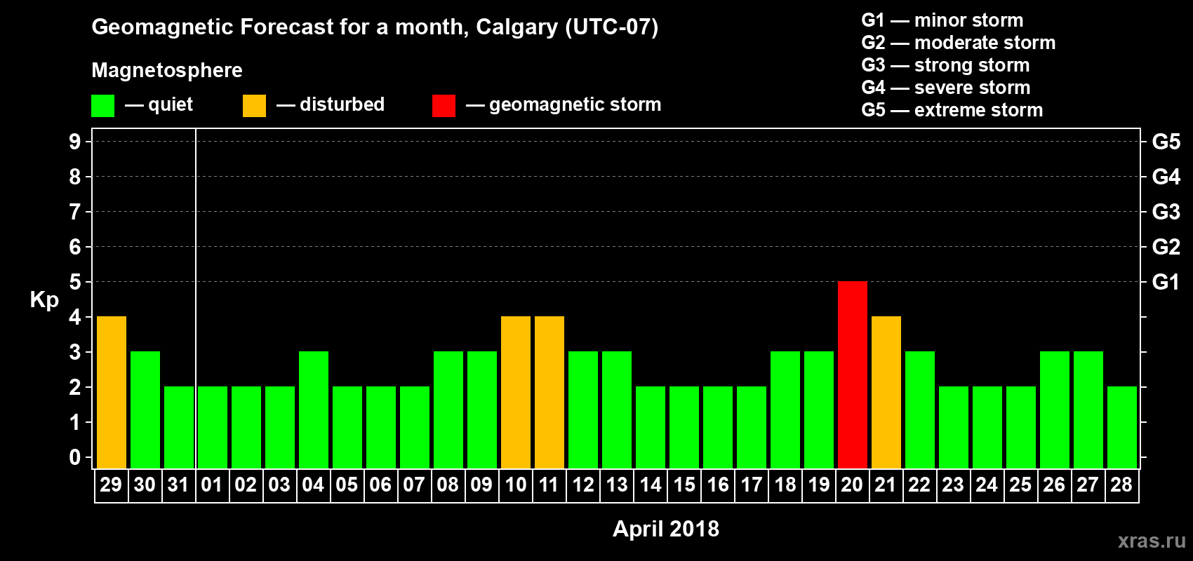 Forecast of the daily maximal value of geomagnetic index Kp for <b>1 month</b> (31 days) <b>from Mar 29, 2018 to Apr 28, 2018</b>
