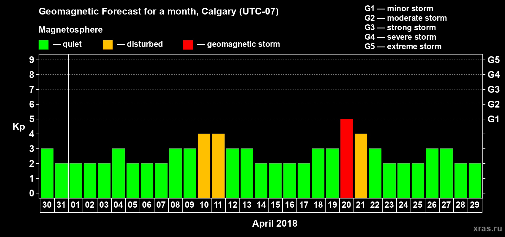 Forecast of the daily maximal value of geomagnetic index Kp for <b>1 month</b> (31 days) <b>from Mar 30, 2018 to Apr 29, 2018</b>