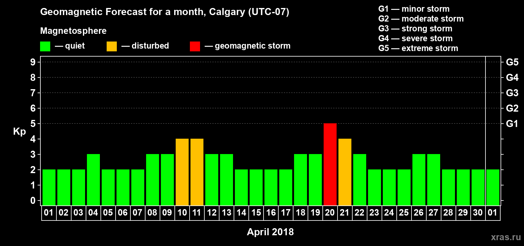 Forecast of the daily maximal value of geomagnetic index Kp for <b>1 month</b> (31 days) <b>from Apr 01, 2018 to May 01, 2018</b>