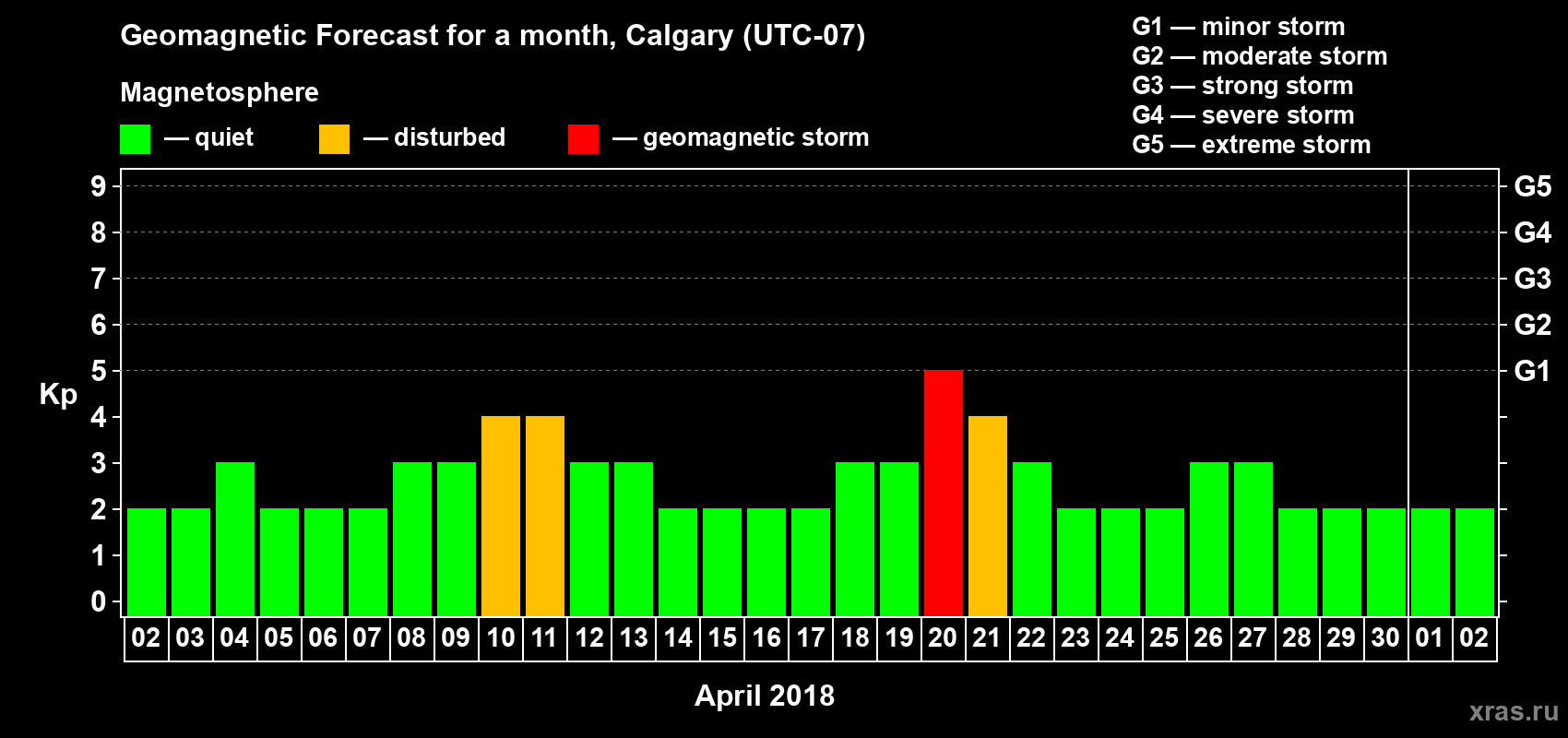 Forecast of the daily maximal value of geomagnetic index Kp for <b>1 month</b> (31 days) <b>from Apr 02, 2018 to May 02, 2018</b>