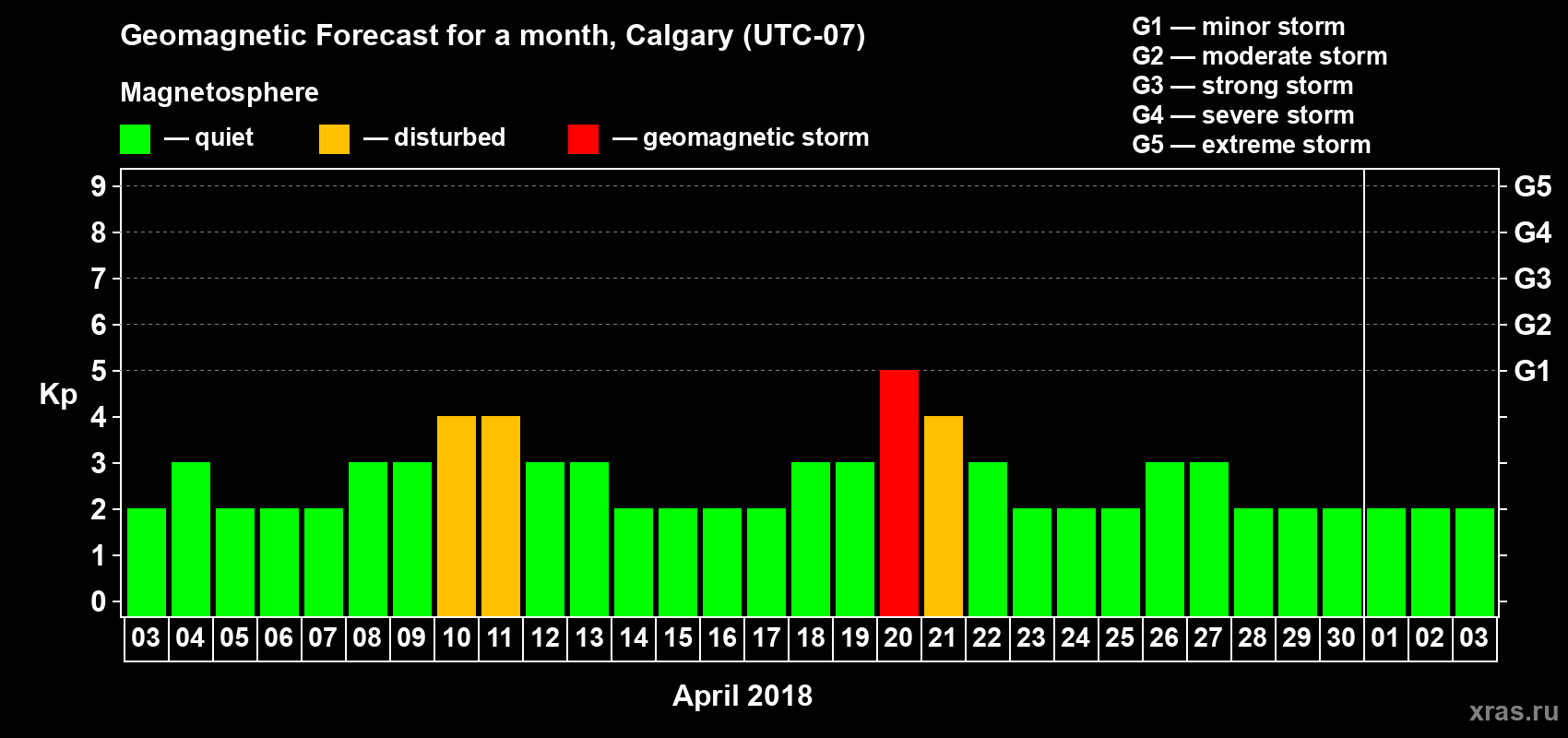 Forecast of the daily maximal value of geomagnetic index Kp for <b>1 month</b> (31 days) <b>from Apr 03, 2018 to May 03, 2018</b>