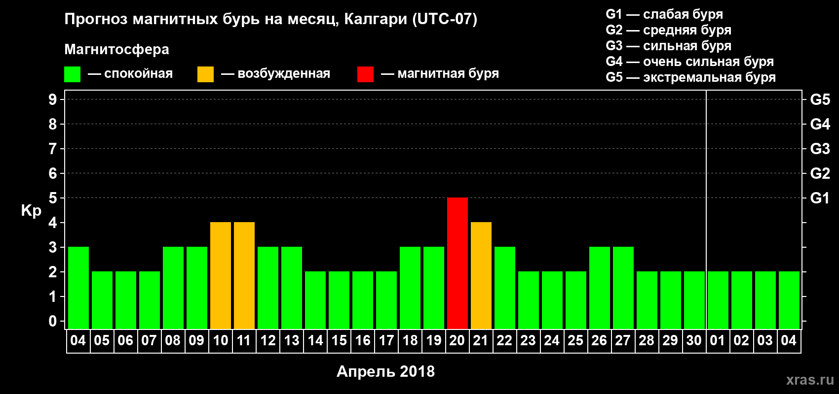 Прогноз максимального суточного геомагнитного индекса Kp на <b>1 месяц</b> (31 день) <b>с 04 апреля по 04 мая 2018 г</b>