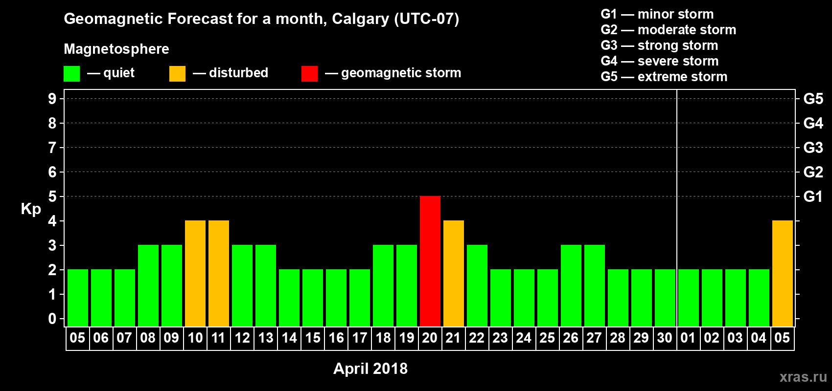 Forecast of the daily maximal value of geomagnetic index Kp for <b>1 month</b> (31 days) <b>from Apr 05, 2018 to May 05, 2018</b>