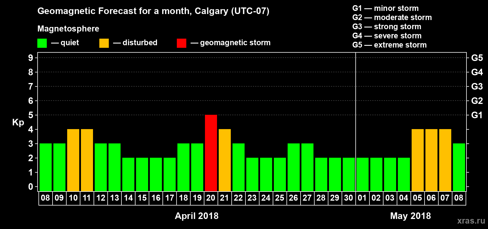 Forecast of the daily maximal value of geomagnetic index Kp for <b>1 month</b> (31 days) <b>from Apr 08, 2018 to May 08, 2018</b>