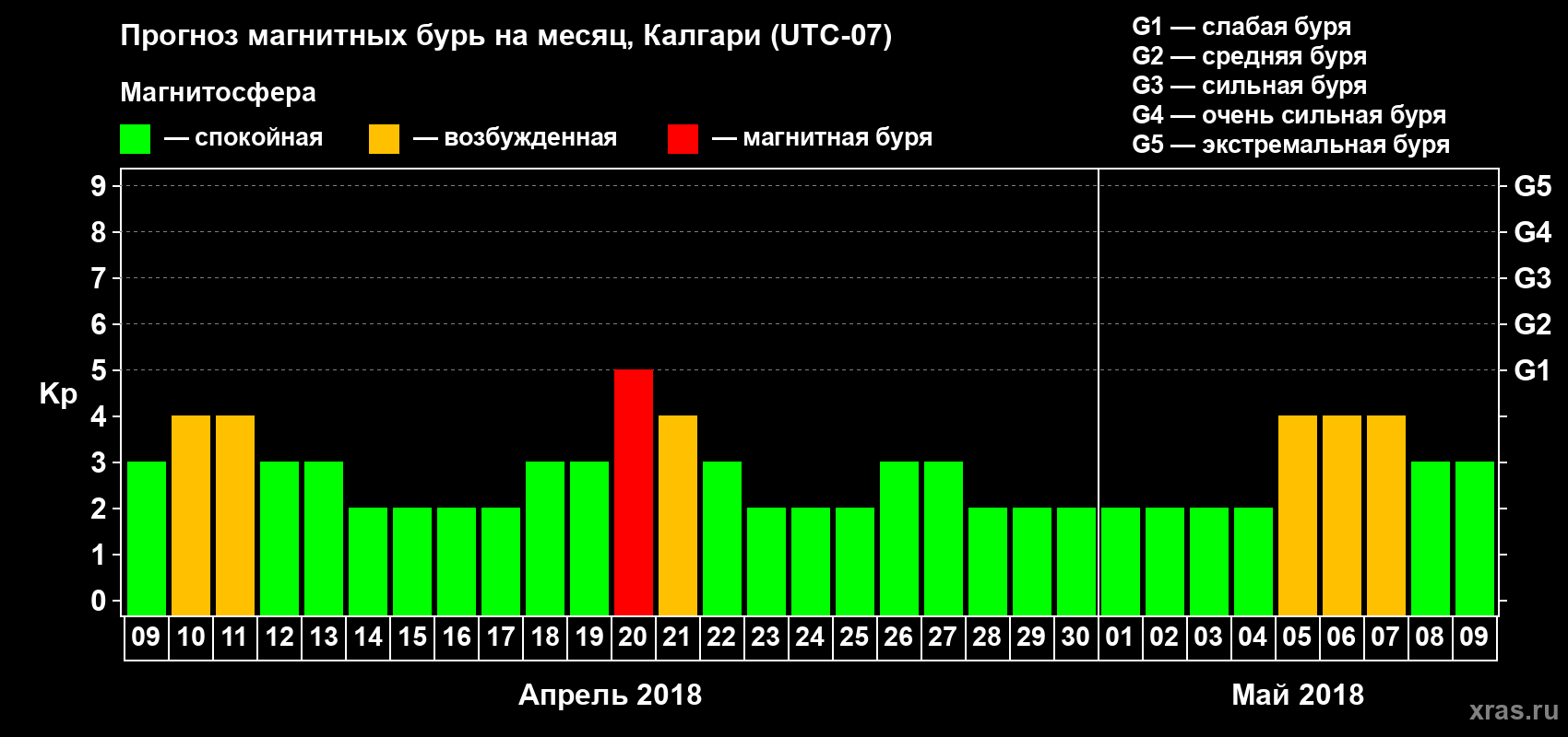 Прогноз максимального суточного геомагнитного индекса Kp на <b>1 месяц</b> (31 день) <b>с 09 апреля по 09 мая 2018 г</b>