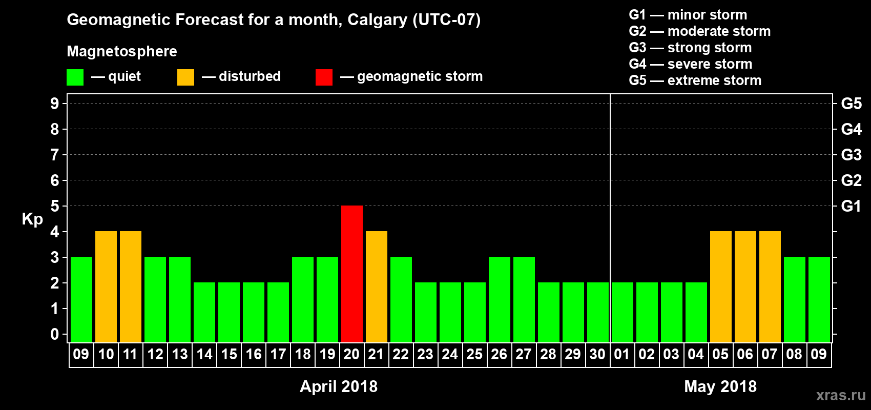 Forecast of the daily maximal value of geomagnetic index Kp for <b>1 month</b> (31 days) <b>from Apr 09, 2018 to May 09, 2018</b>