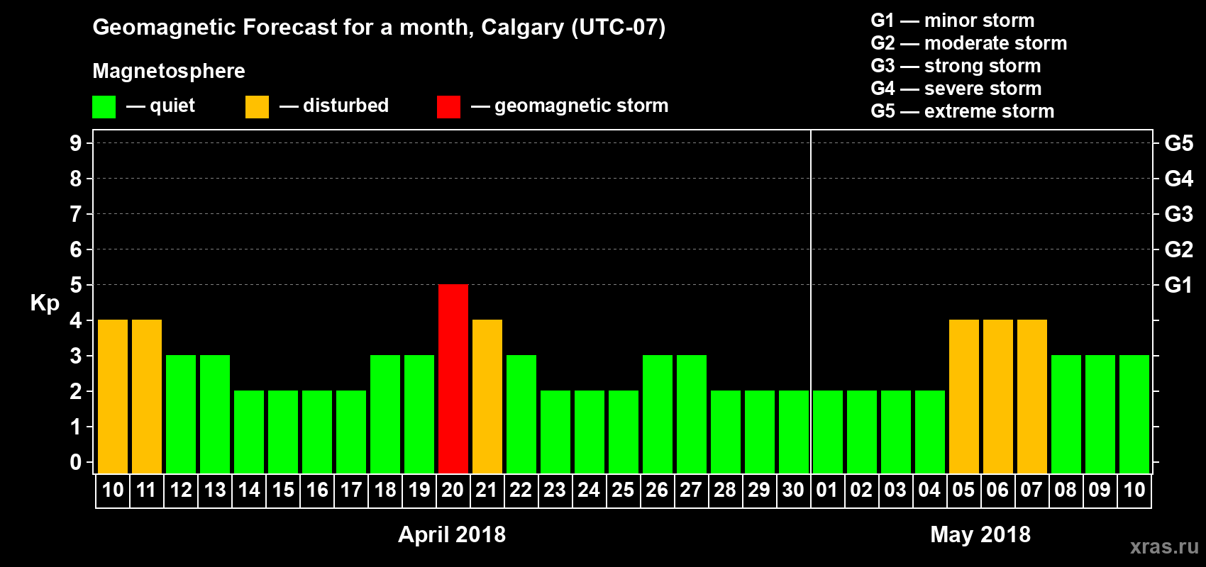 Forecast of the daily maximal value of geomagnetic index Kp for <b>1 month</b> (31 days) <b>from Apr 10, 2018 to May 10, 2018</b>