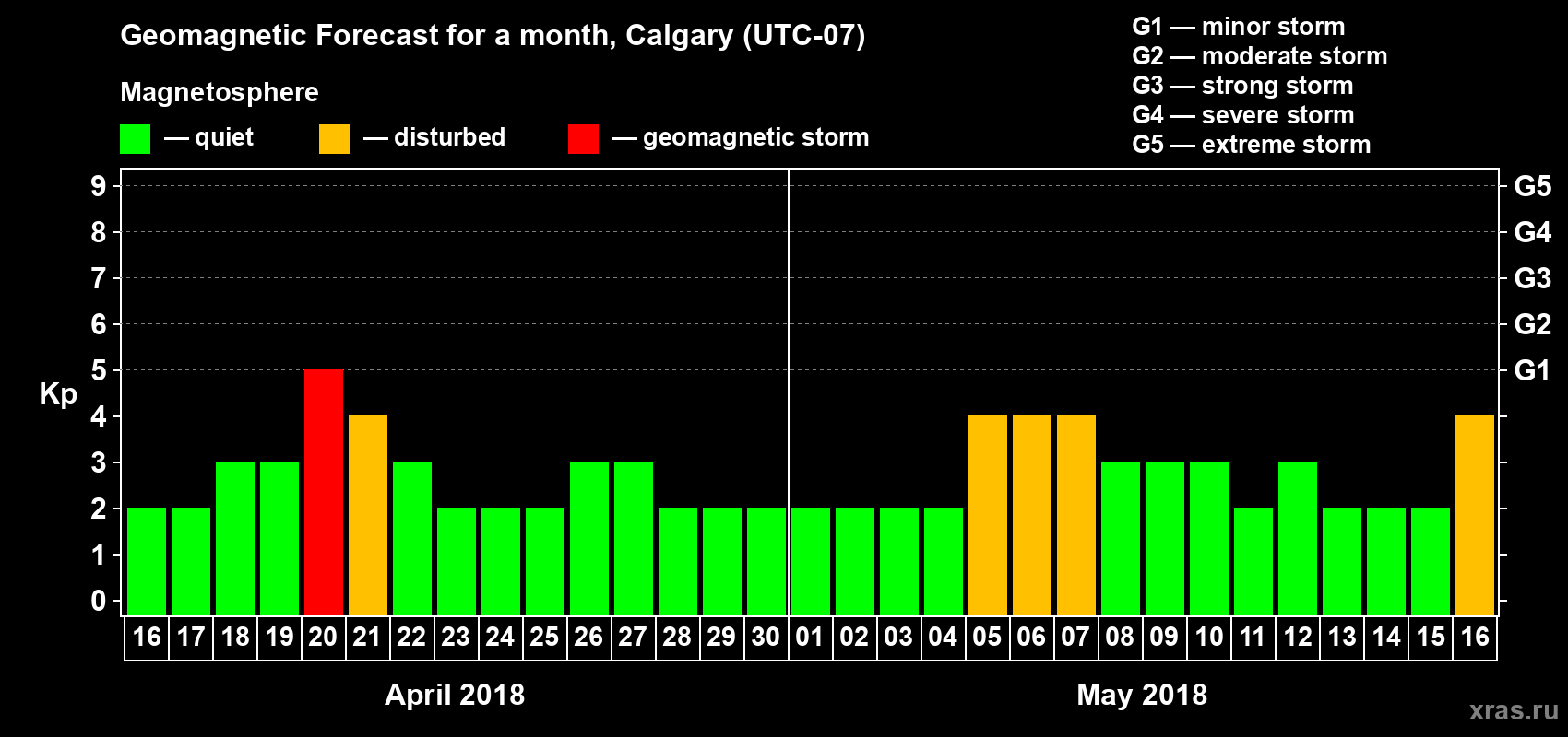 Forecast of the daily maximal value of geomagnetic index Kp for <b>1 month</b> (31 days) <b>from Apr 16, 2018 to May 16, 2018</b>