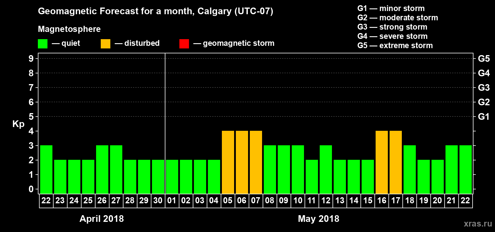 Forecast of the daily maximal value of geomagnetic index Kp for <b>1 month</b> (31 days) <b>from Apr 22, 2018 to May 22, 2018</b>
