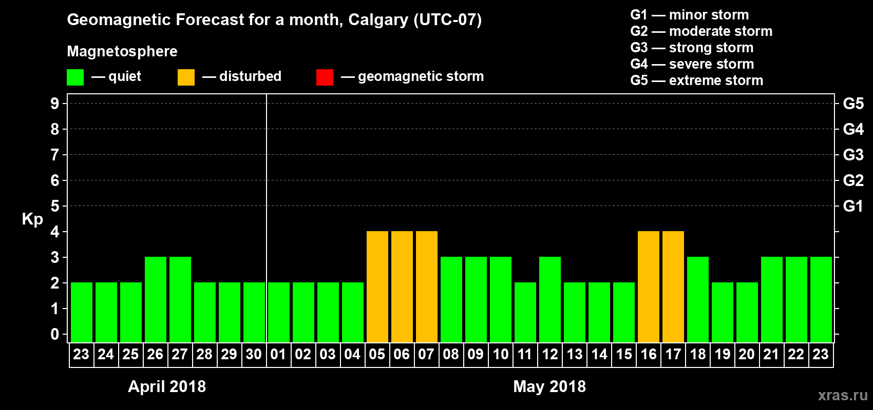 Forecast of the daily maximal value of geomagnetic index Kp for <b>1 month</b> (31 days) <b>from Apr 23, 2018 to May 23, 2018</b>