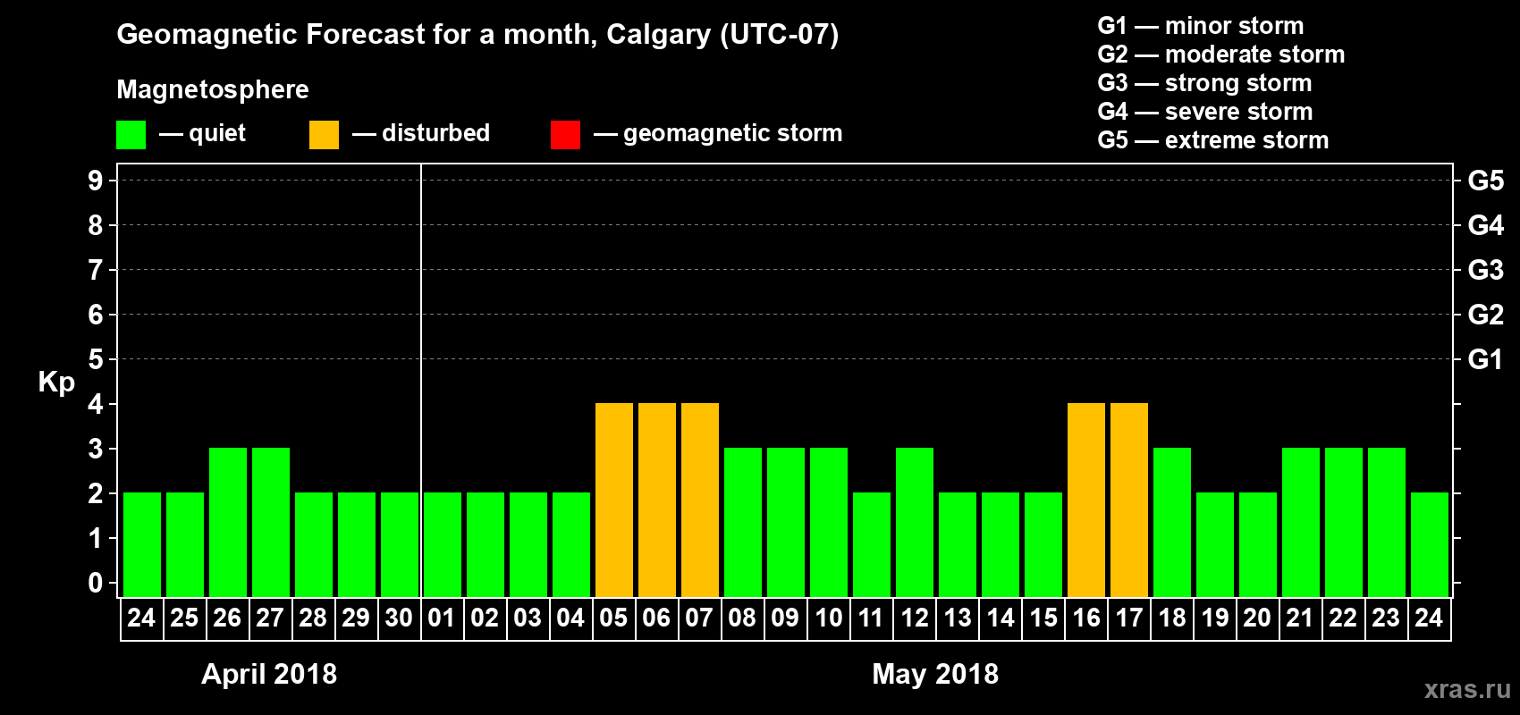 Forecast of the daily maximal value of geomagnetic index Kp for <b>1 month</b> (31 days) <b>from Apr 24, 2018 to May 24, 2018</b>