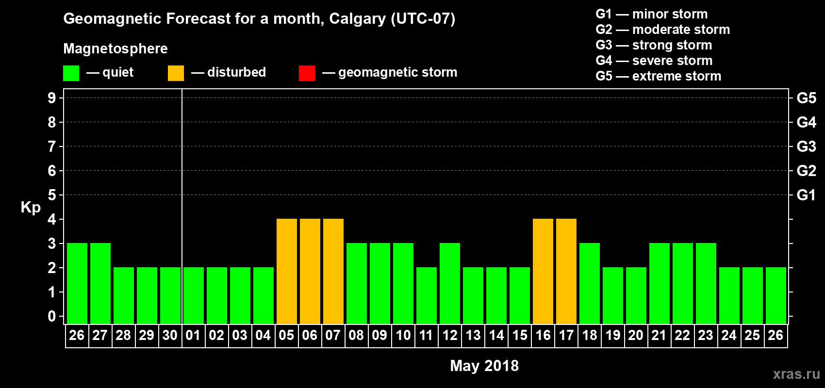 Forecast of the daily maximal value of geomagnetic index Kp for <b>1 month</b> (31 days) <b>from Apr 26, 2018 to May 26, 2018</b>