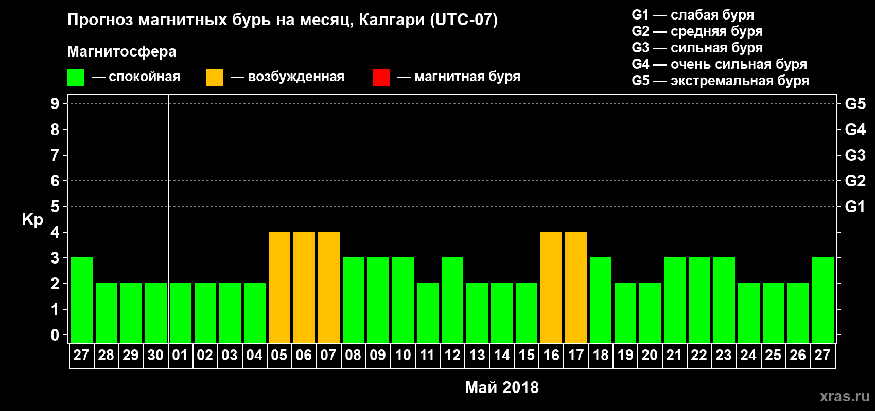 Прогноз максимального суточного геомагнитного индекса Kp на <b>1 месяц</b> (31 день) <b>с 27 апреля по 27 мая 2018 г</b>