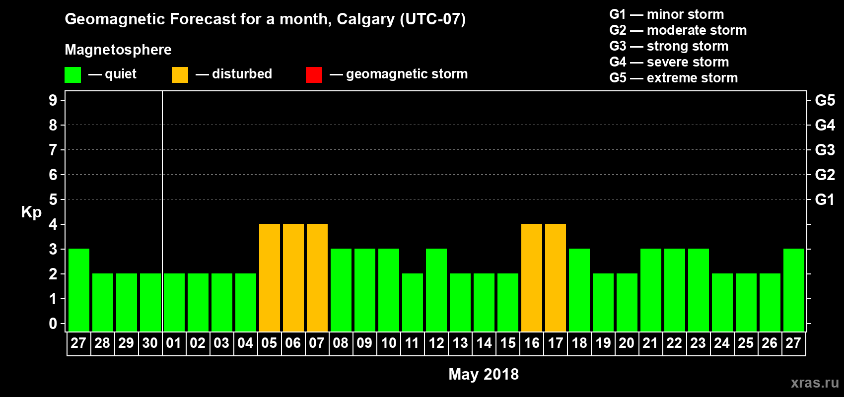 Forecast of the daily maximal value of geomagnetic index Kp for <b>1 month</b> (31 days) <b>from Apr 27, 2018 to May 27, 2018</b>