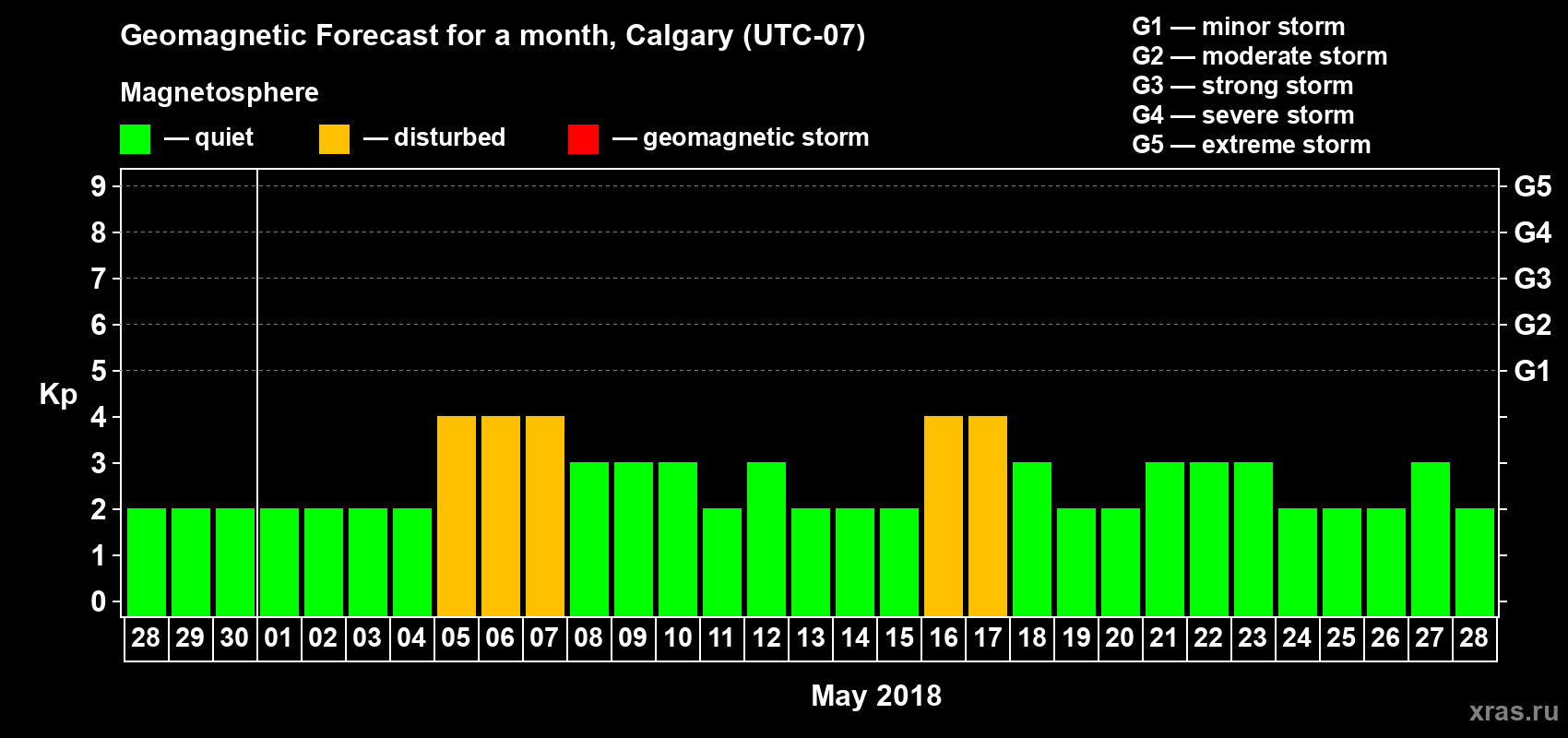 Forecast of the daily maximal value of geomagnetic index Kp for <b>1 month</b> (31 days) <b>from Apr 28, 2018 to May 28, 2018</b>