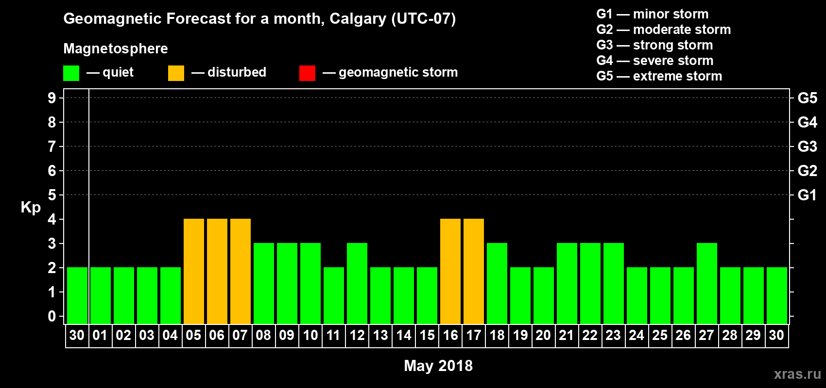 Forecast of the daily maximal value of geomagnetic index Kp for <b>1 month</b> (31 days) <b>from Apr 30, 2018 to May 30, 2018</b>
